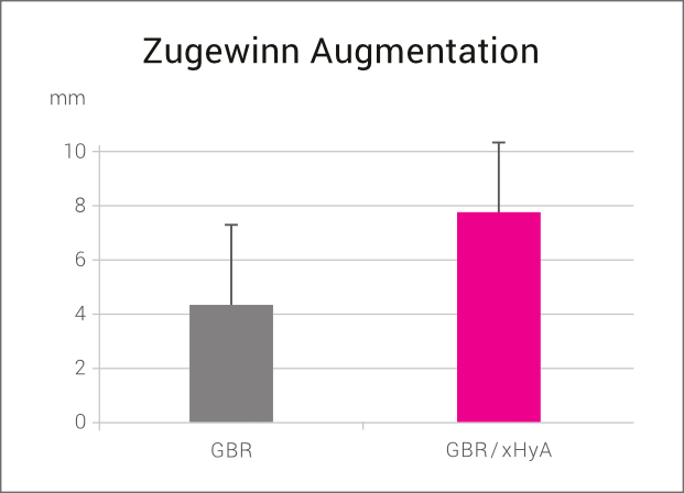 Knochenaugmentation