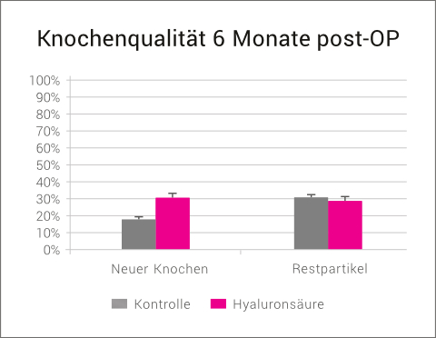 Knochenaugmentation