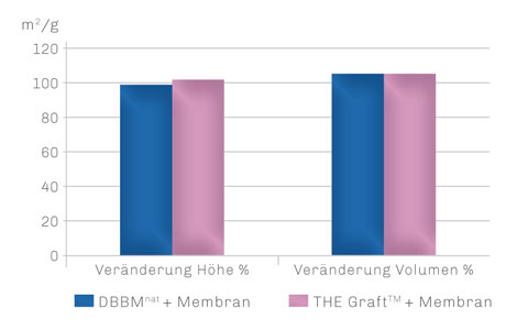 Regedent THE Graft Produkt Vorteile