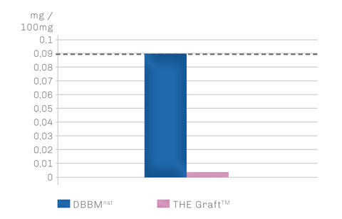 Regedent THE Graft Produkt Vorteile