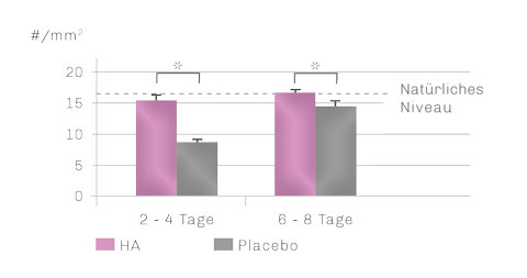 Bild Regedent hyaDENT Produkt Vorteile