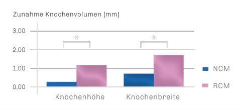 Bild OSSIX PLUS Vorteile