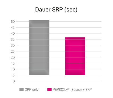 Regedent PERISOLV Produkt Vorteile